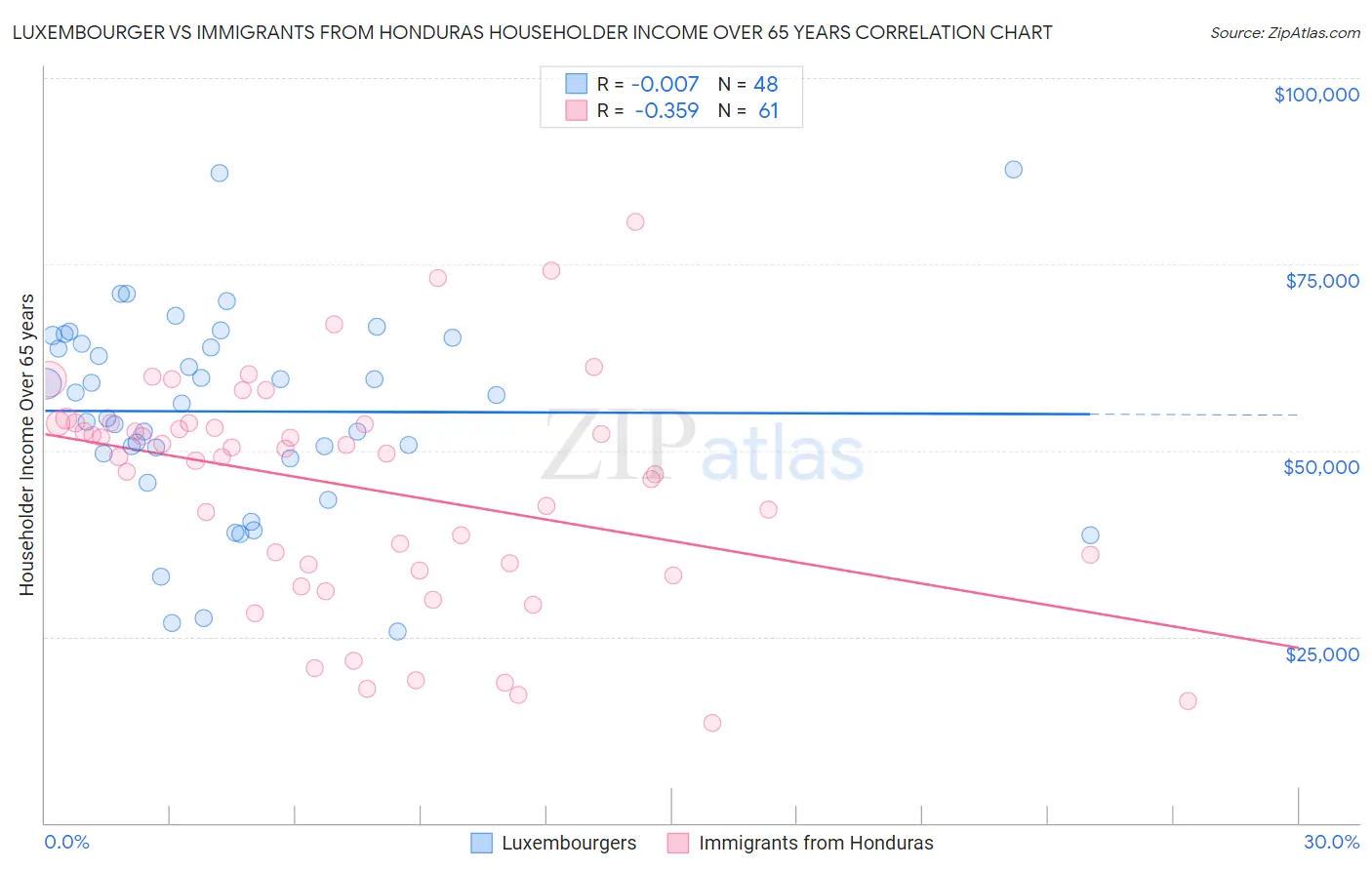 Luxembourger vs Immigrants from Honduras Householder Income Over 65 years