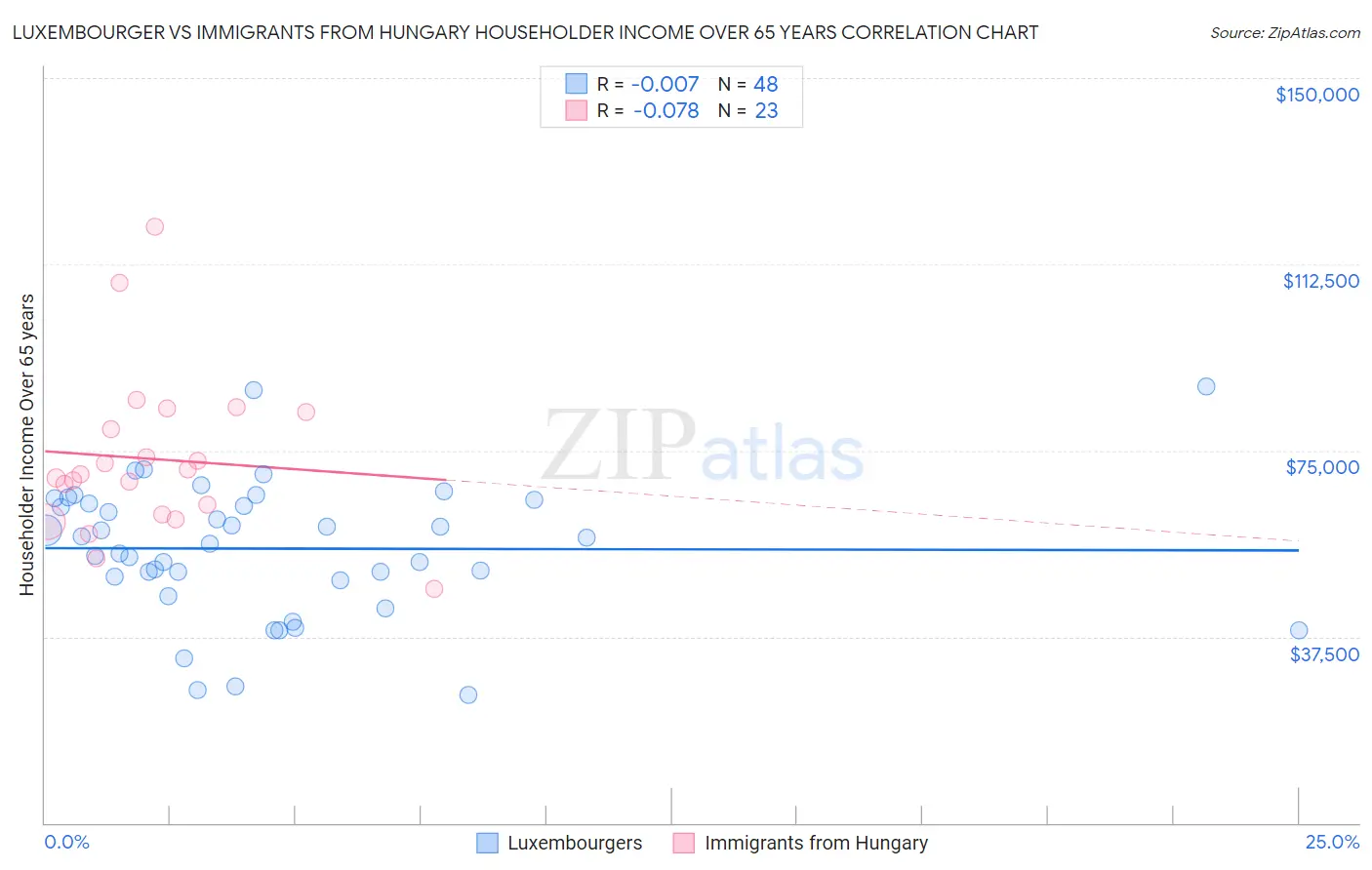 Luxembourger vs Immigrants from Hungary Householder Income Over 65 years