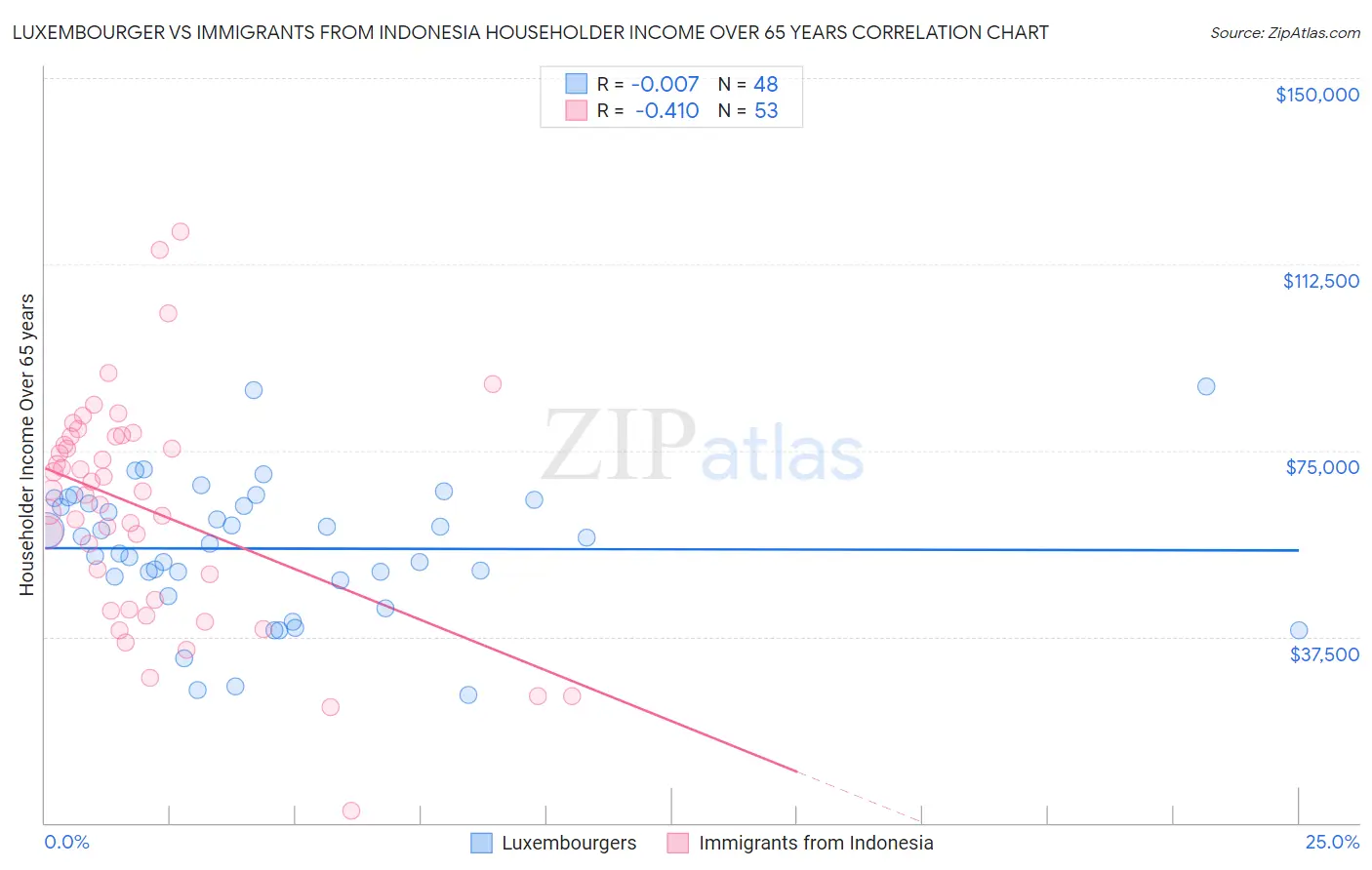 Luxembourger vs Immigrants from Indonesia Householder Income Over 65 years