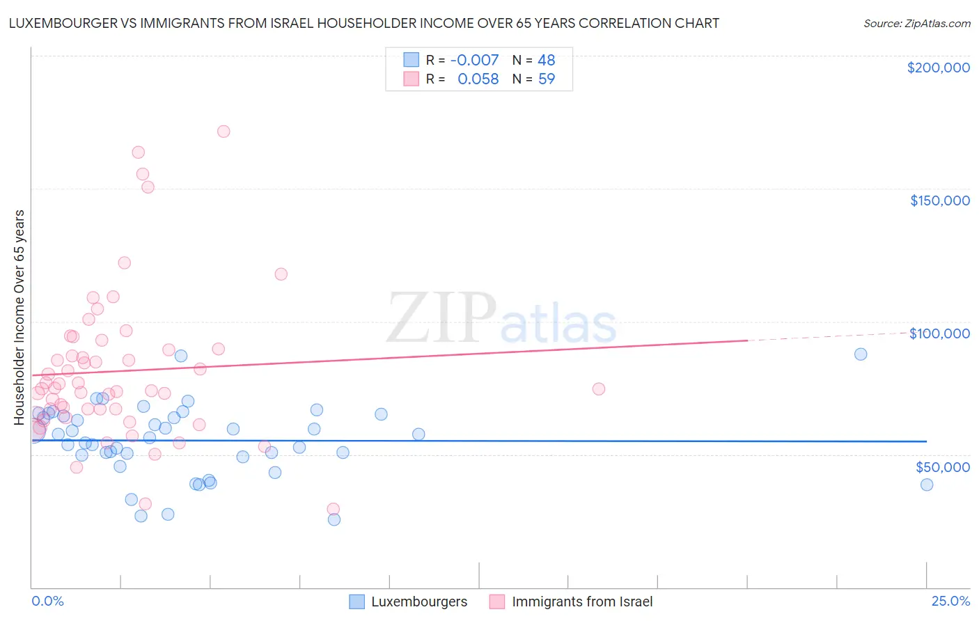 Luxembourger vs Immigrants from Israel Householder Income Over 65 years