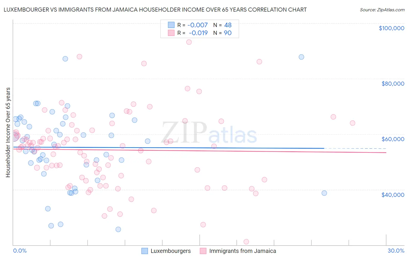 Luxembourger vs Immigrants from Jamaica Householder Income Over 65 years