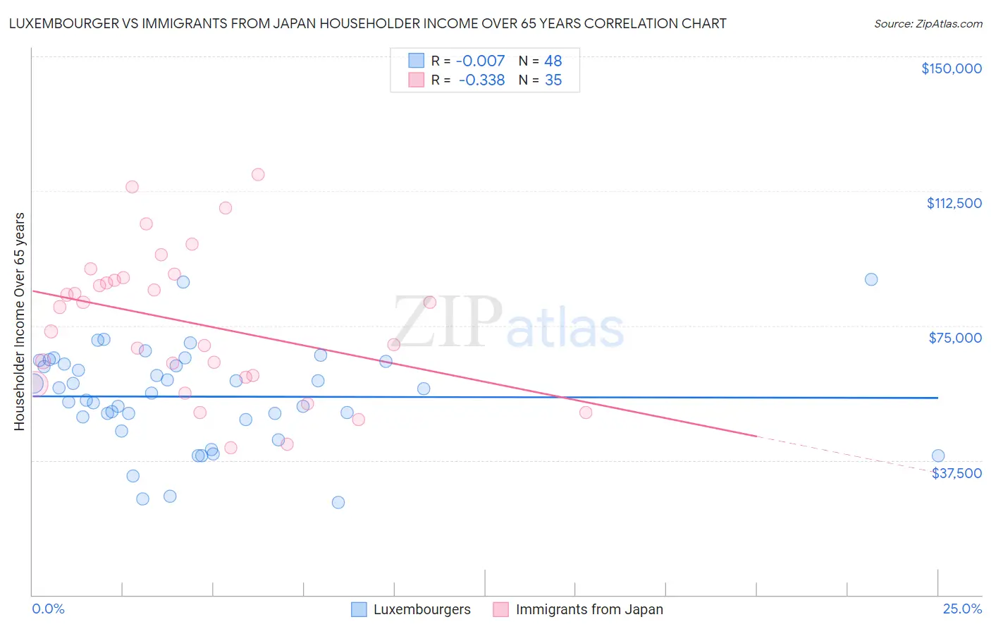 Luxembourger vs Immigrants from Japan Householder Income Over 65 years