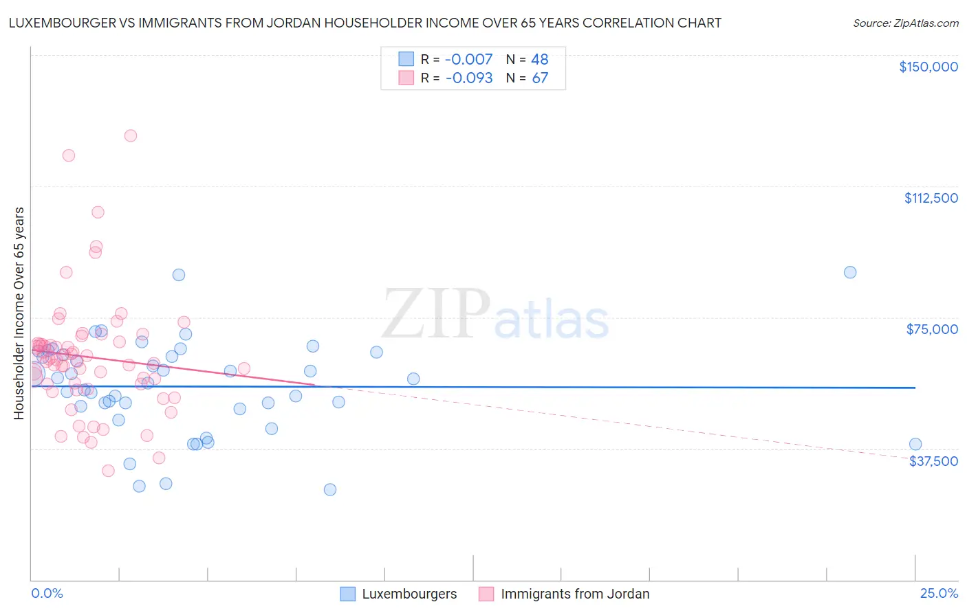 Luxembourger vs Immigrants from Jordan Householder Income Over 65 years