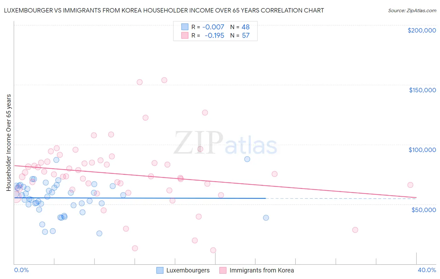 Luxembourger vs Immigrants from Korea Householder Income Over 65 years