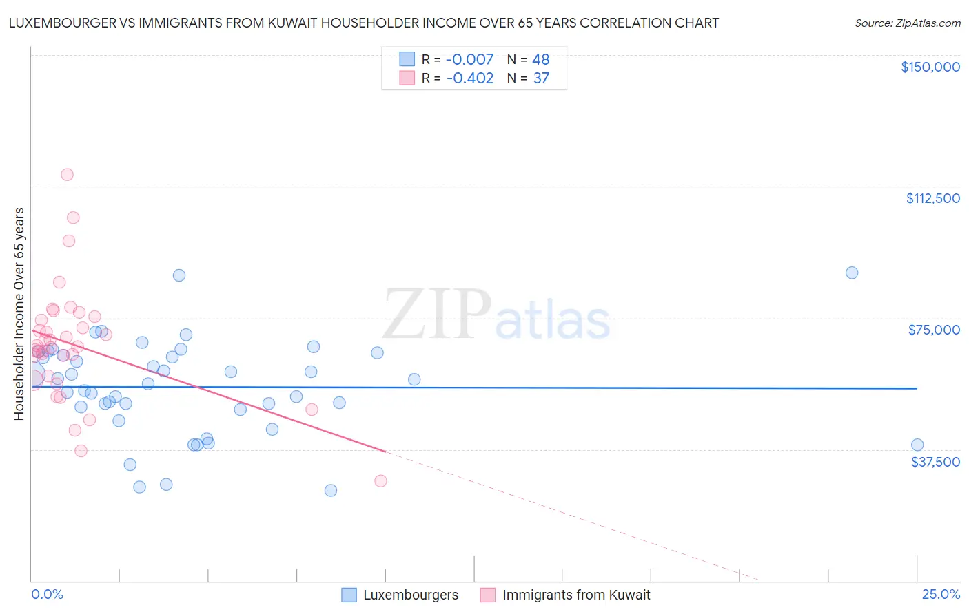 Luxembourger vs Immigrants from Kuwait Householder Income Over 65 years