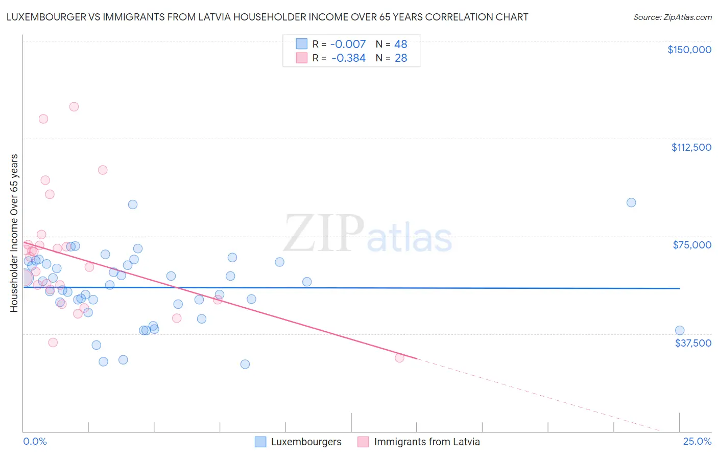 Luxembourger vs Immigrants from Latvia Householder Income Over 65 years