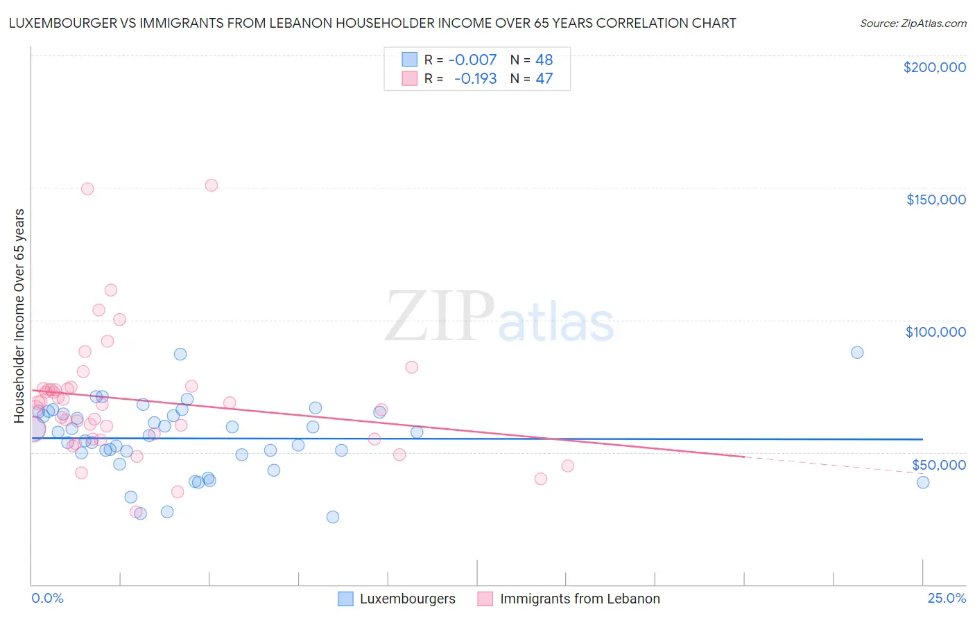 Luxembourger vs Immigrants from Lebanon Householder Income Over 65 years