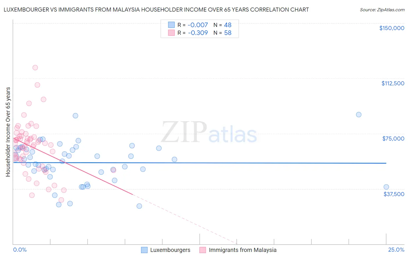 Luxembourger vs Immigrants from Malaysia Householder Income Over 65 years