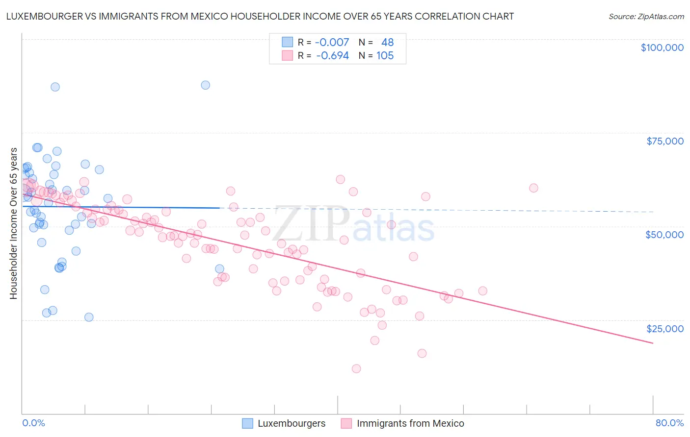 Luxembourger vs Immigrants from Mexico Householder Income Over 65 years