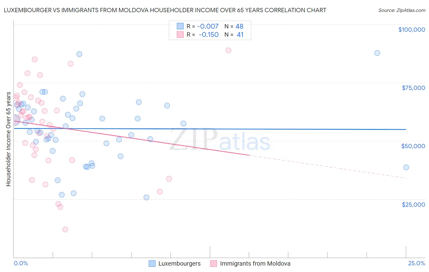 Luxembourger vs Immigrants from Moldova Householder Income Over 65 years
