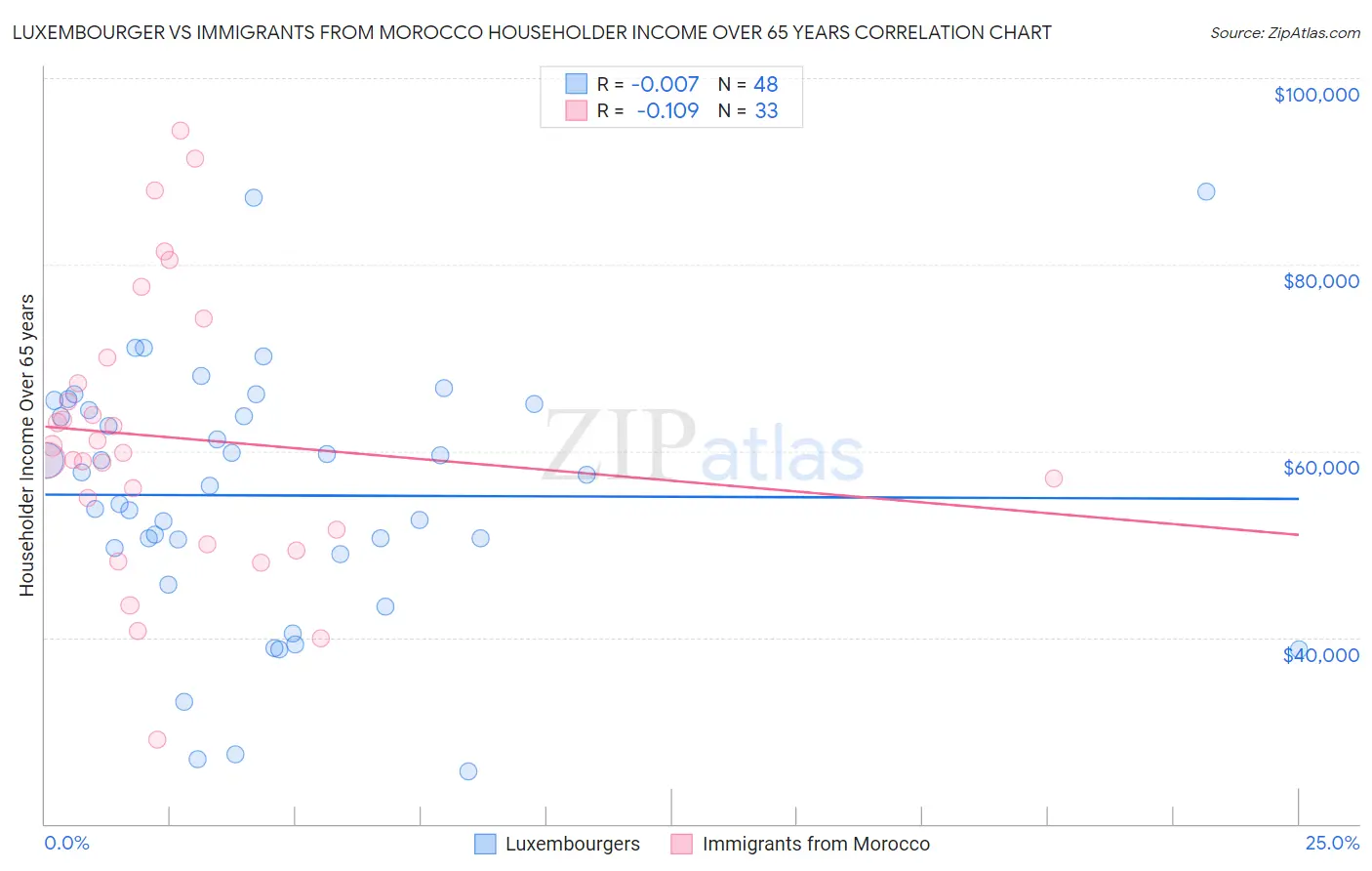 Luxembourger vs Immigrants from Morocco Householder Income Over 65 years