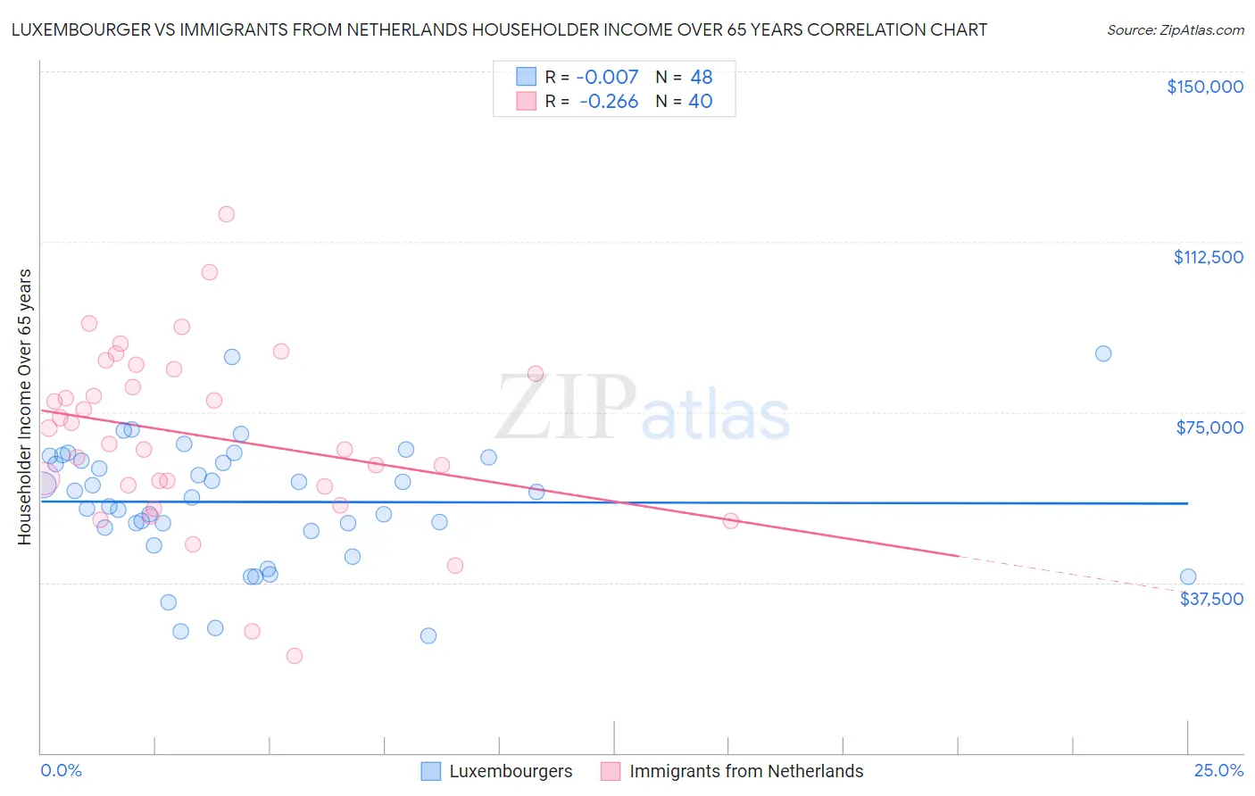 Luxembourger vs Immigrants from Netherlands Householder Income Over 65 years
