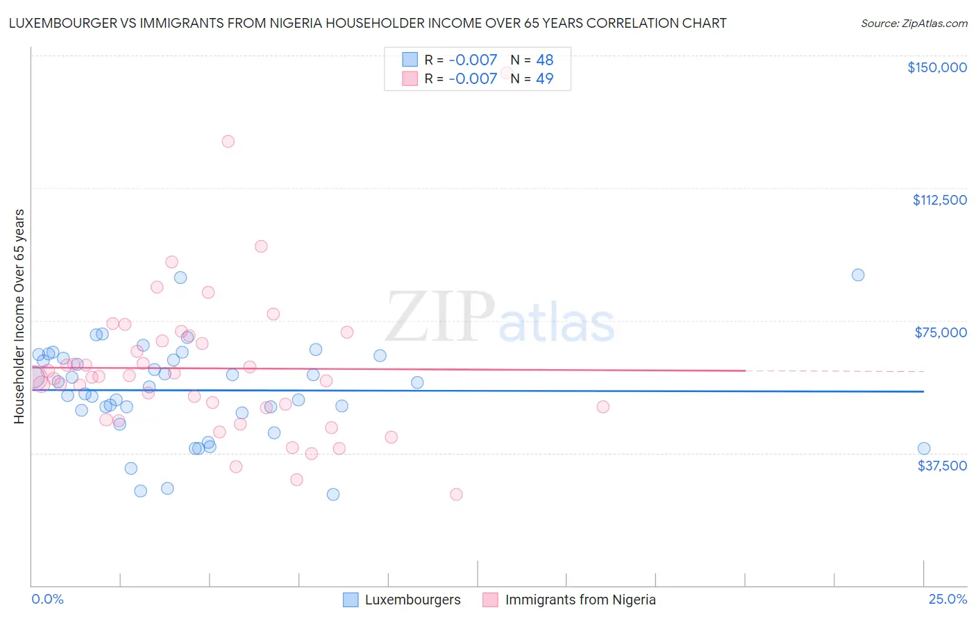 Luxembourger vs Immigrants from Nigeria Householder Income Over 65 years