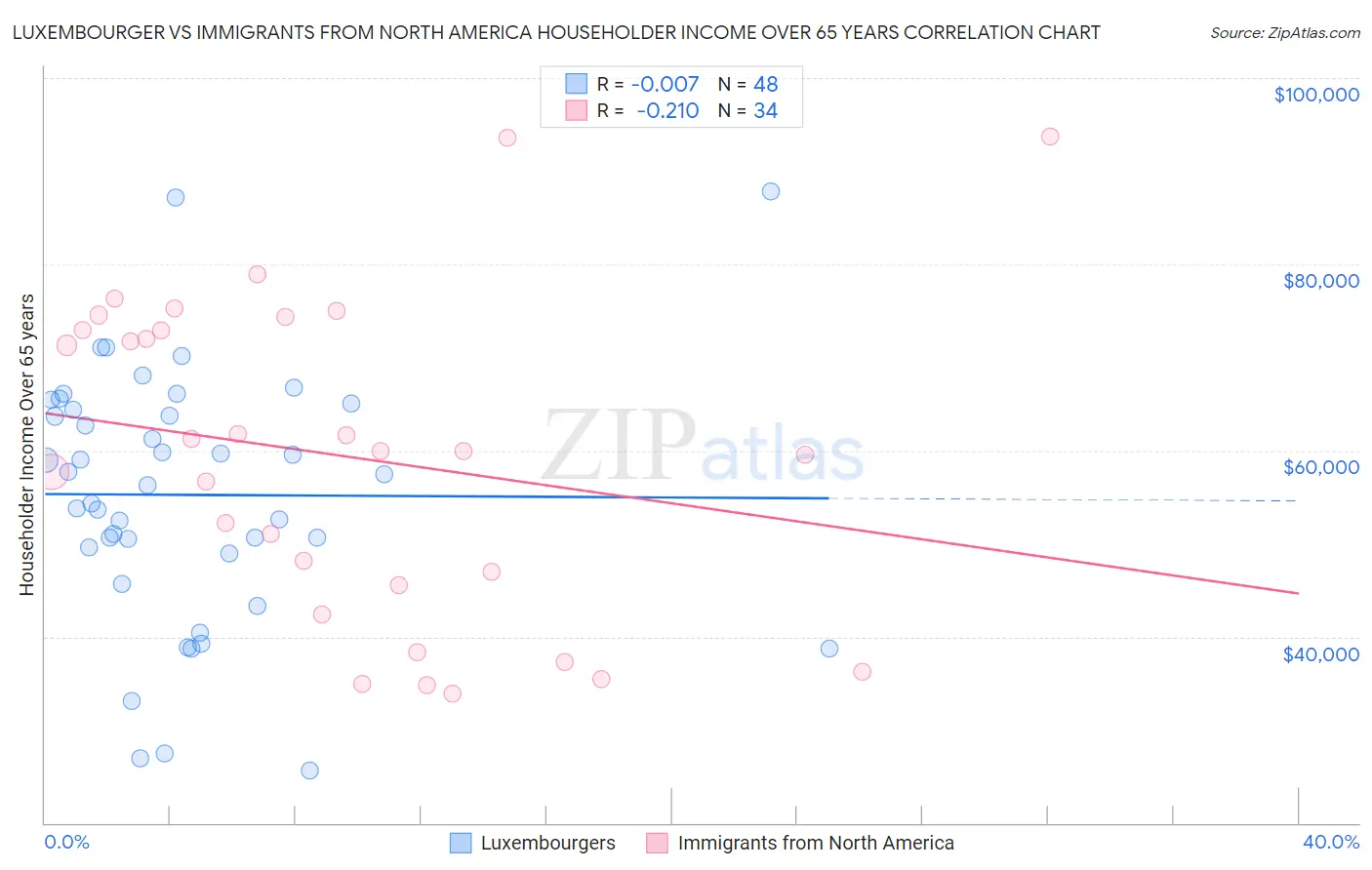 Luxembourger vs Immigrants from North America Householder Income Over 65 years