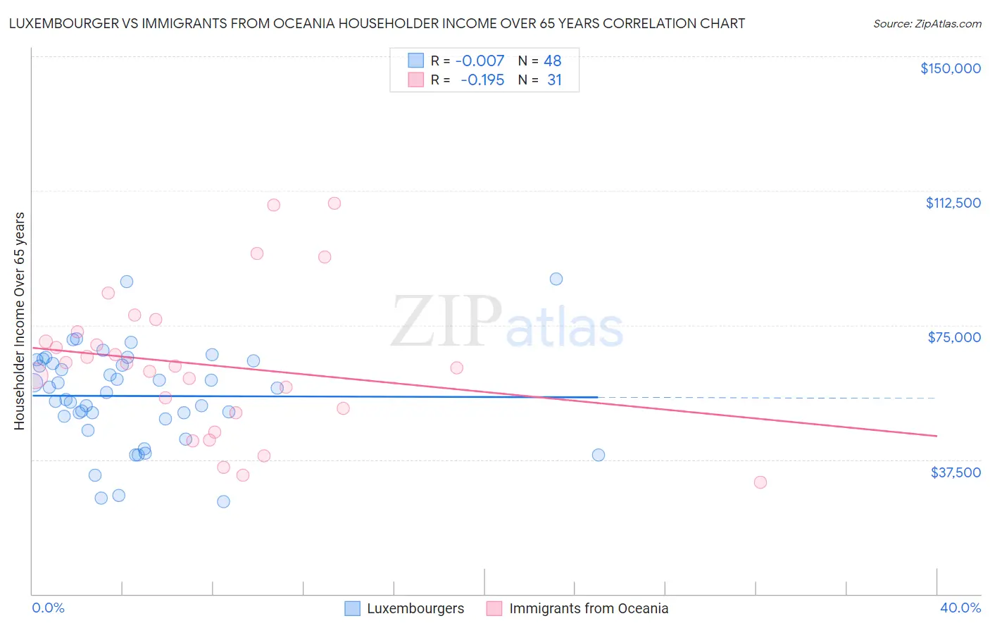 Luxembourger vs Immigrants from Oceania Householder Income Over 65 years