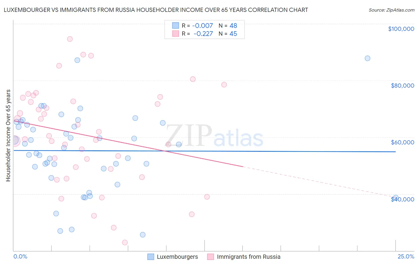Luxembourger vs Immigrants from Russia Householder Income Over 65 years