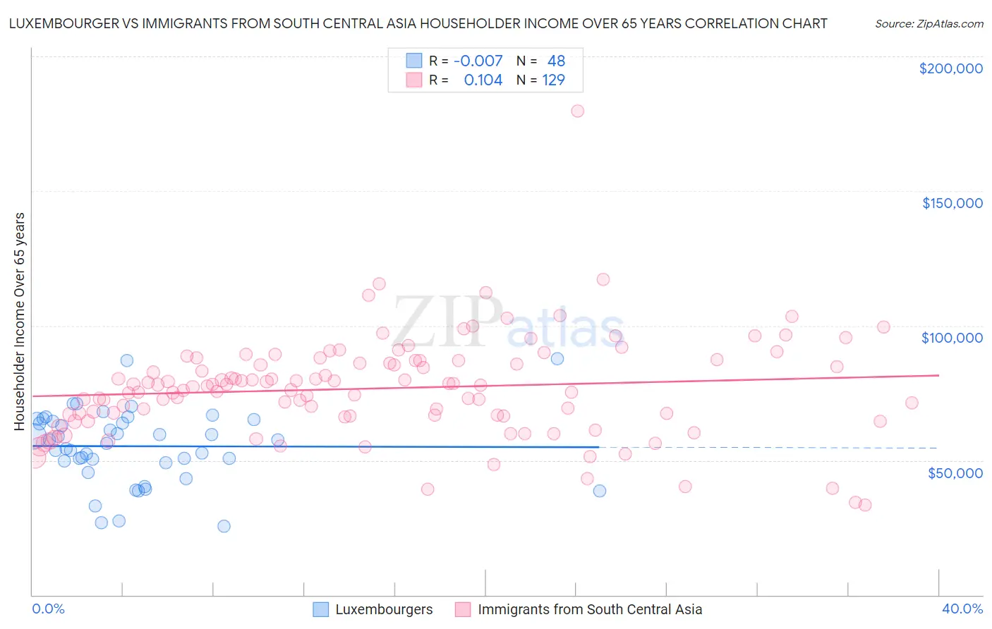 Luxembourger vs Immigrants from South Central Asia Householder Income Over 65 years