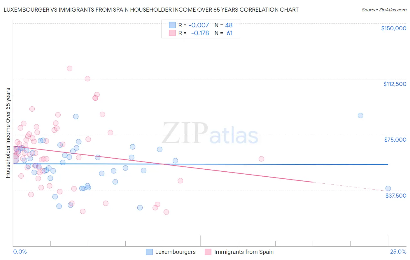 Luxembourger vs Immigrants from Spain Householder Income Over 65 years