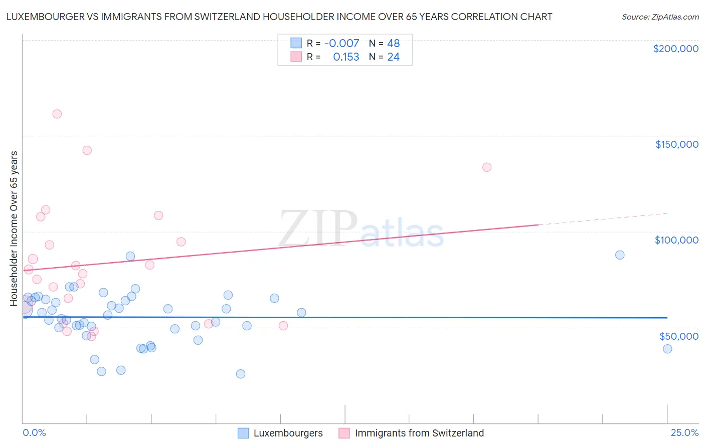 Luxembourger vs Immigrants from Switzerland Householder Income Over 65 years