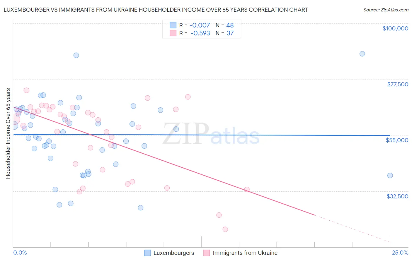 Luxembourger vs Immigrants from Ukraine Householder Income Over 65 years