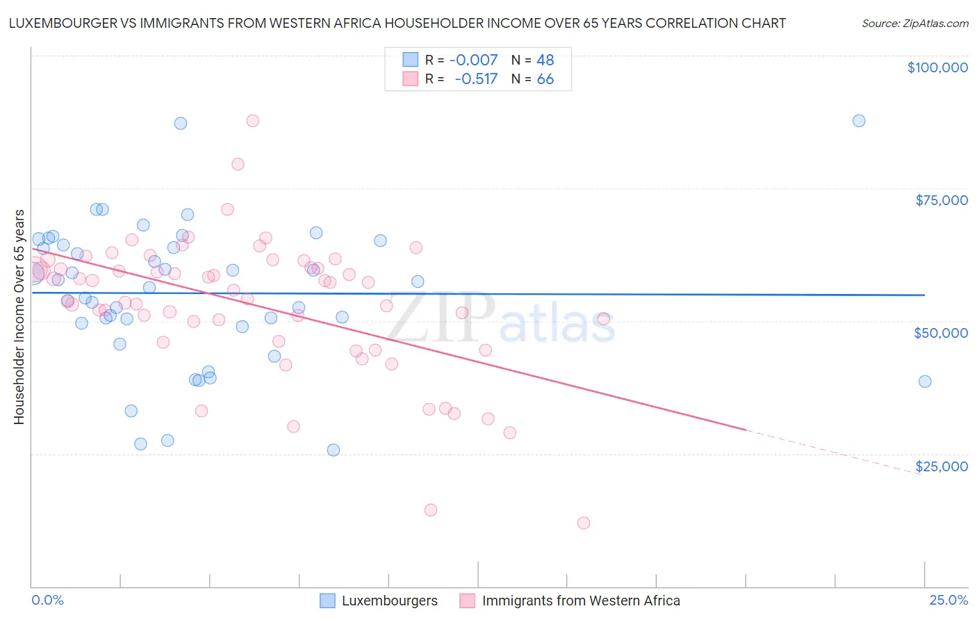 Luxembourger vs Immigrants from Western Africa Householder Income Over 65 years