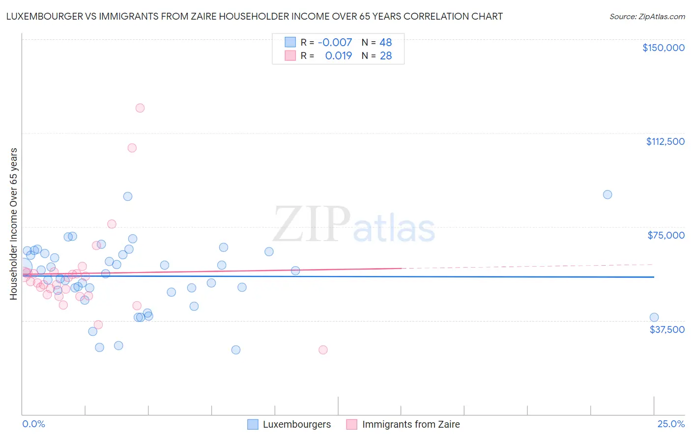 Luxembourger vs Immigrants from Zaire Householder Income Over 65 years