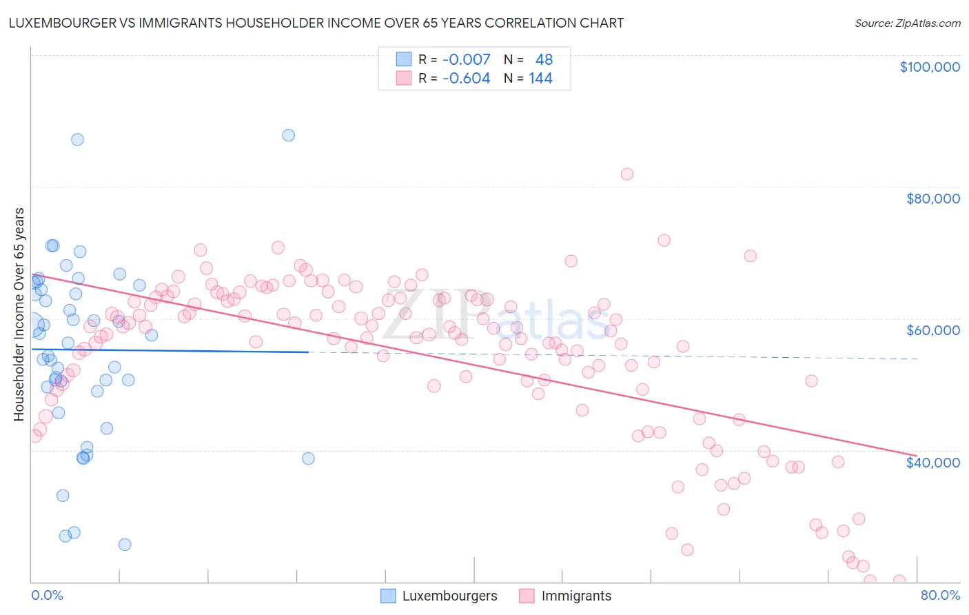 Luxembourger vs Immigrants Householder Income Over 65 years