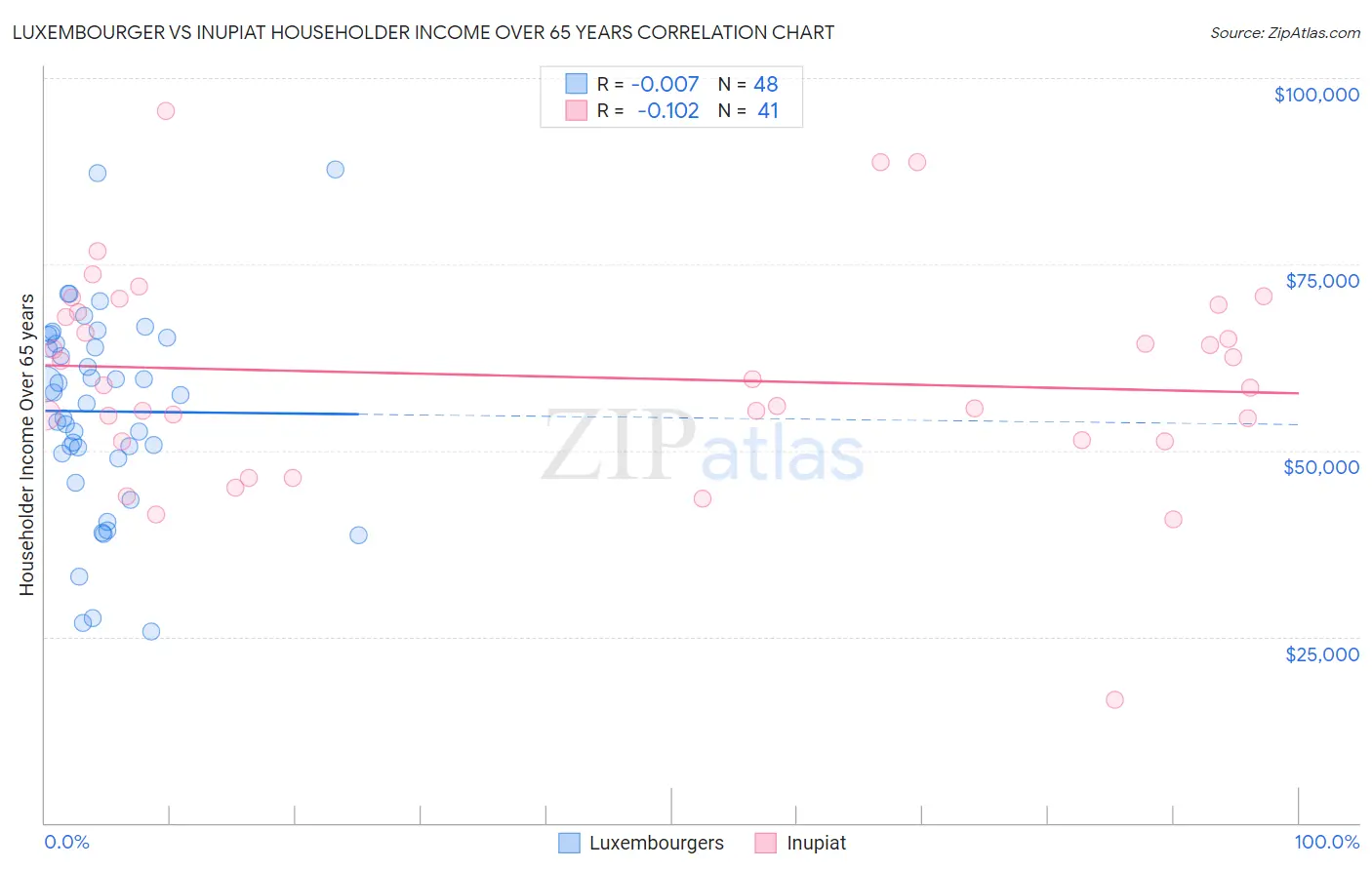 Luxembourger vs Inupiat Householder Income Over 65 years