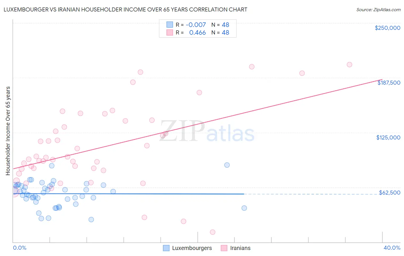 Luxembourger vs Iranian Householder Income Over 65 years