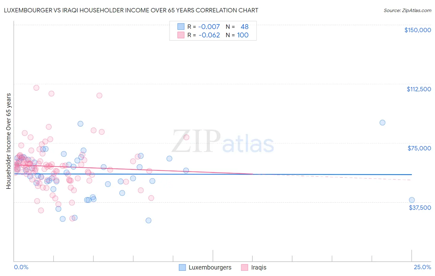 Luxembourger vs Iraqi Householder Income Over 65 years