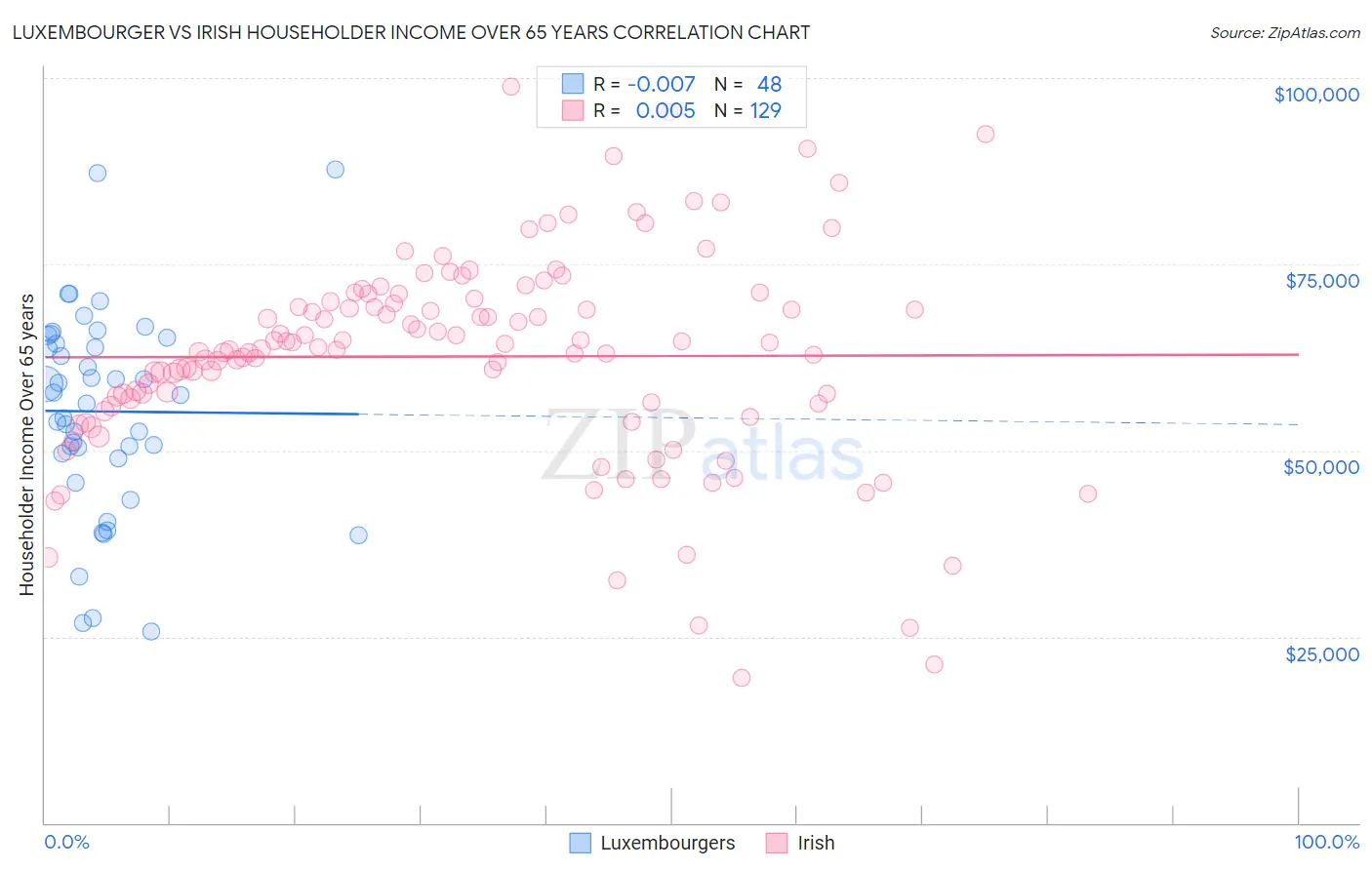 Luxembourger vs Irish Householder Income Over 65 years