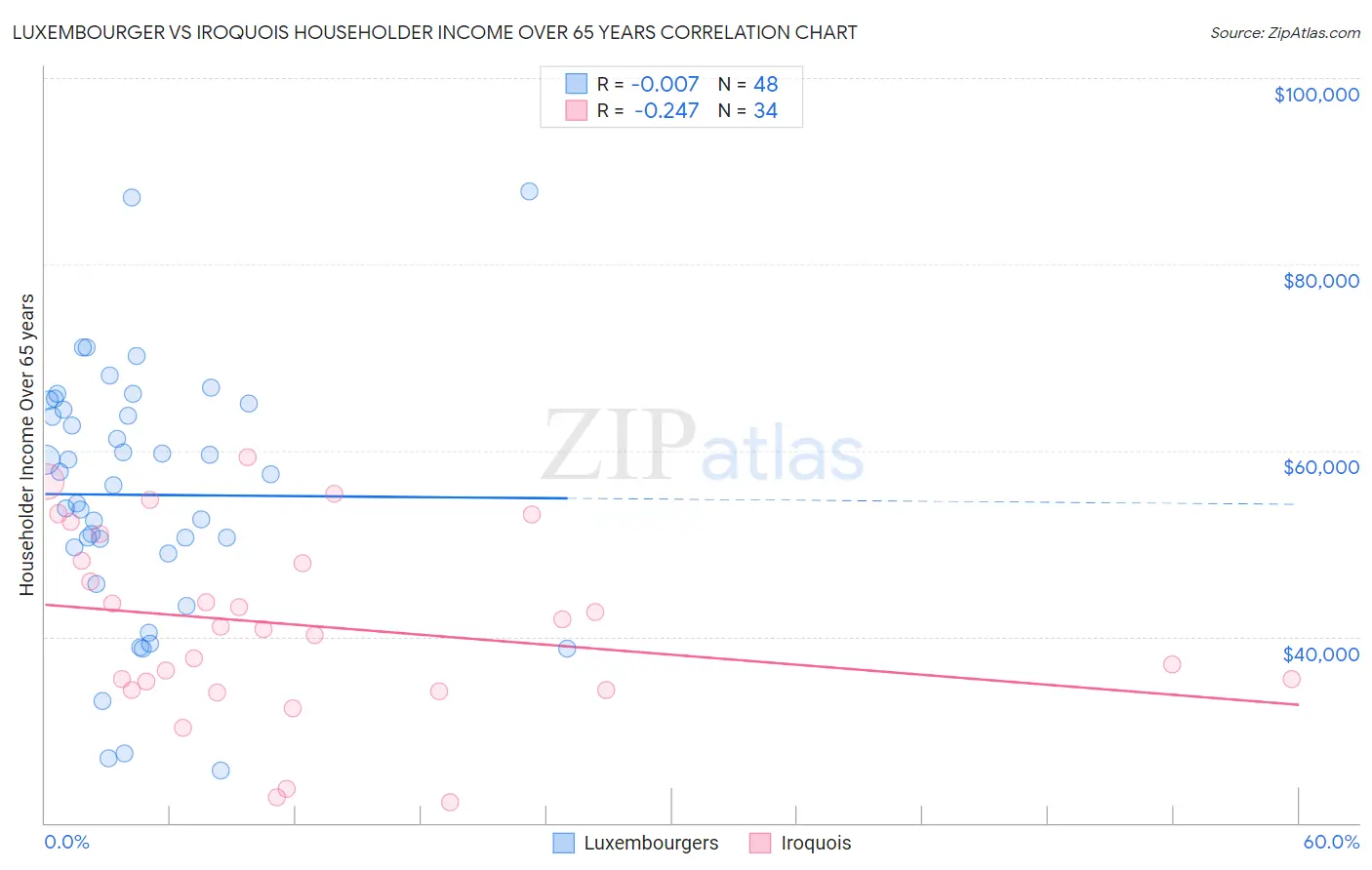 Luxembourger vs Iroquois Householder Income Over 65 years