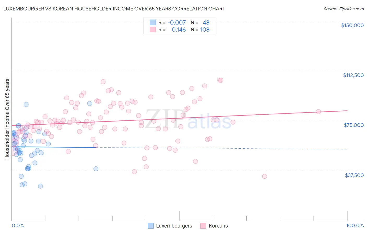 Luxembourger vs Korean Householder Income Over 65 years