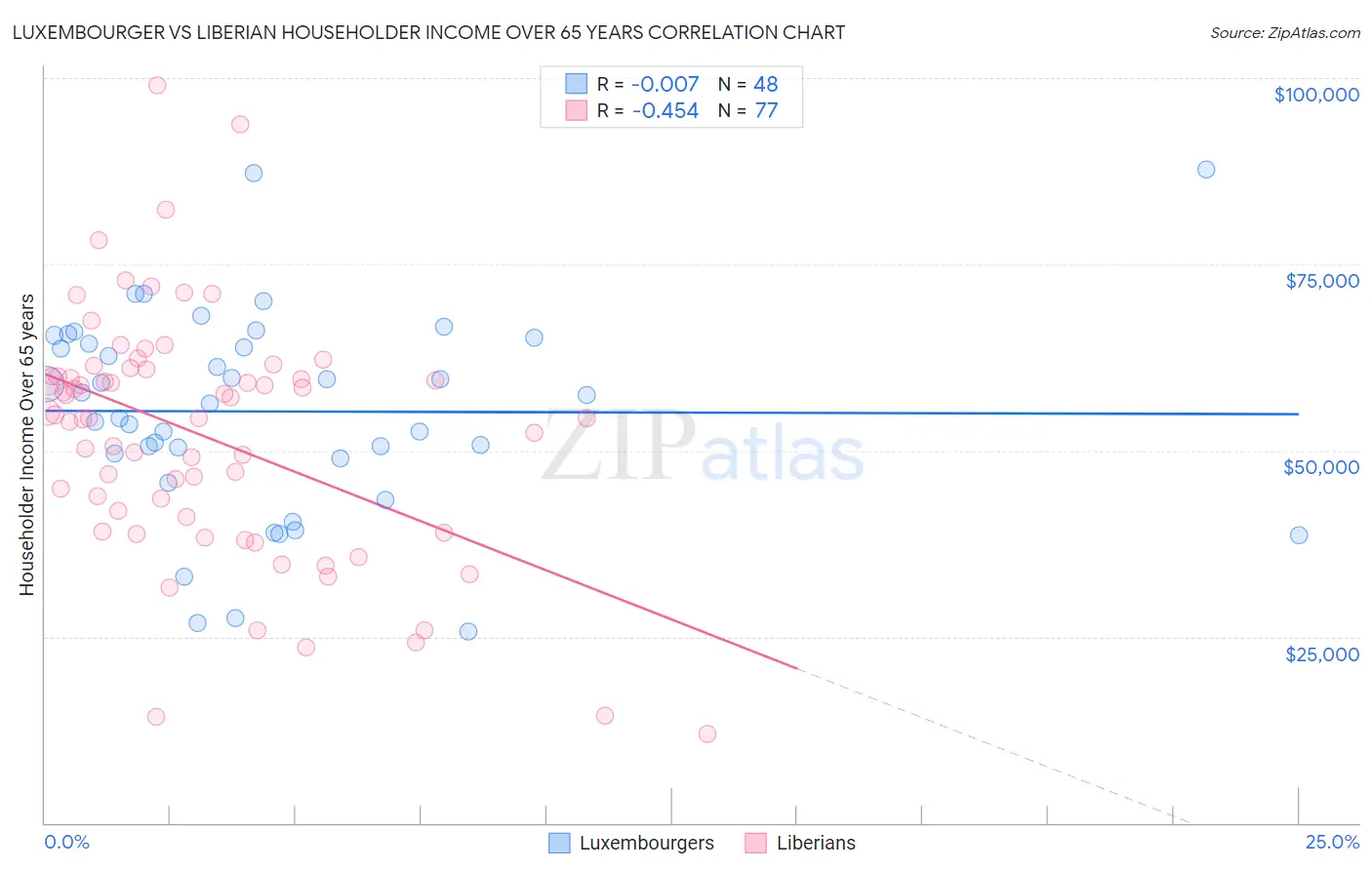 Luxembourger vs Liberian Householder Income Over 65 years