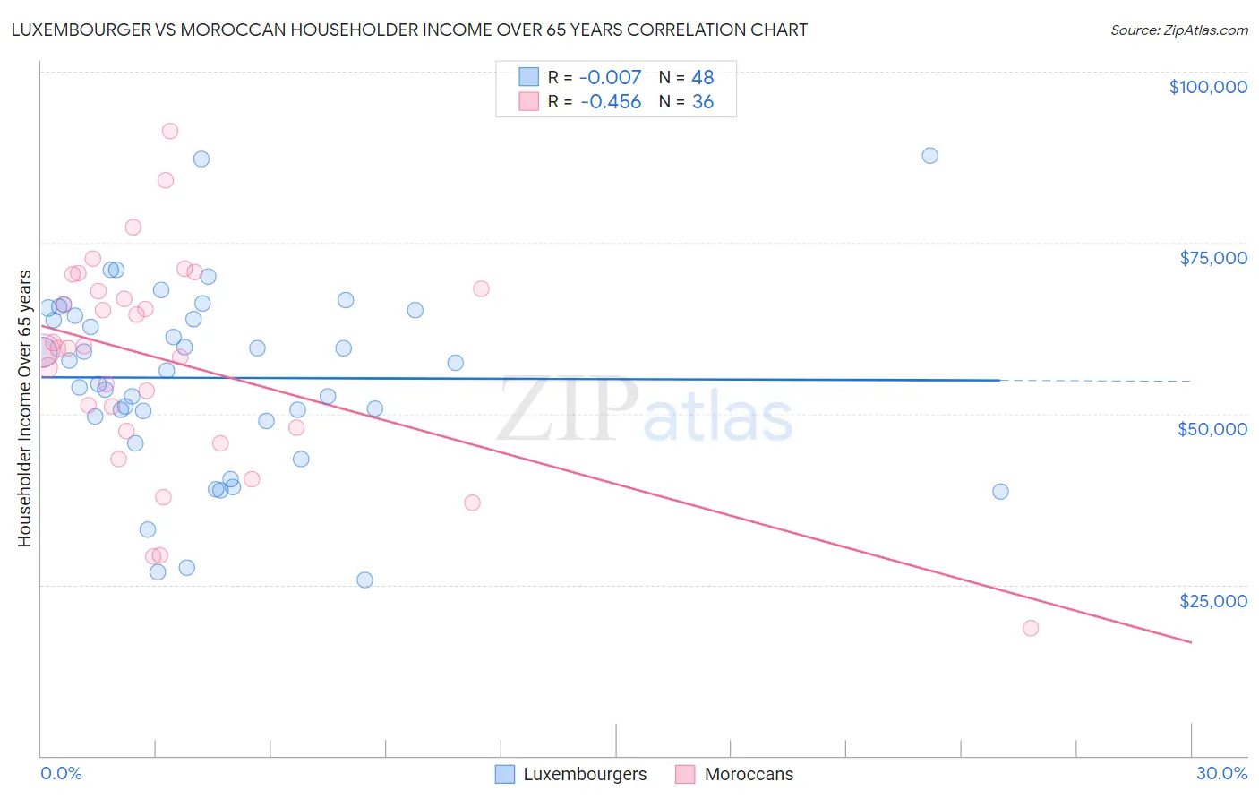 Luxembourger vs Moroccan Householder Income Over 65 years