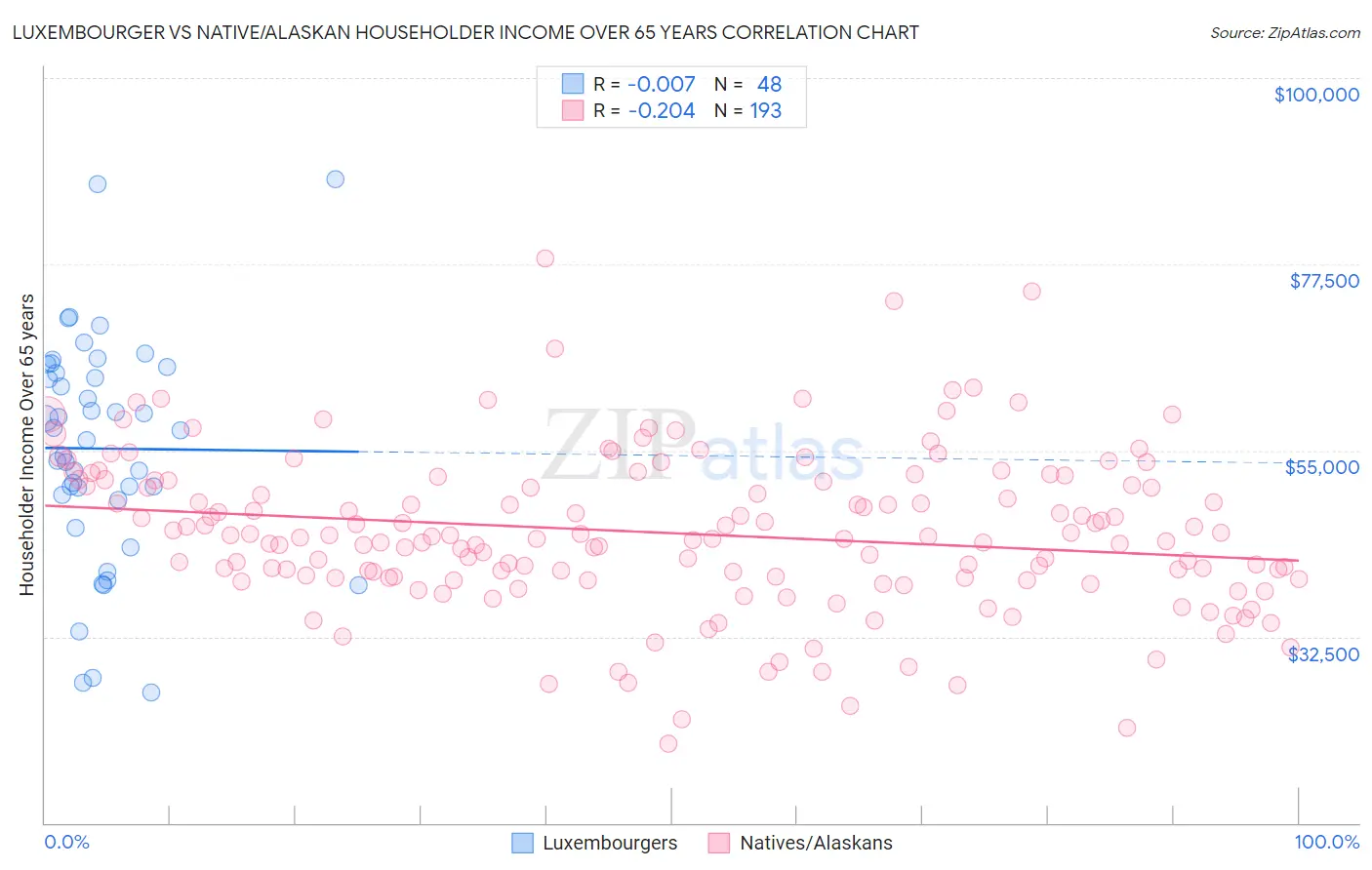 Luxembourger vs Native/Alaskan Householder Income Over 65 years