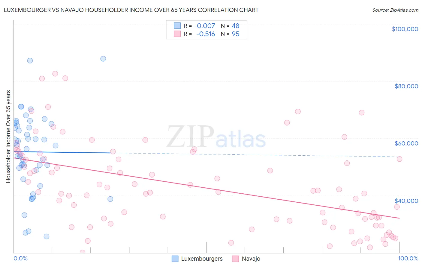 Luxembourger vs Navajo Householder Income Over 65 years