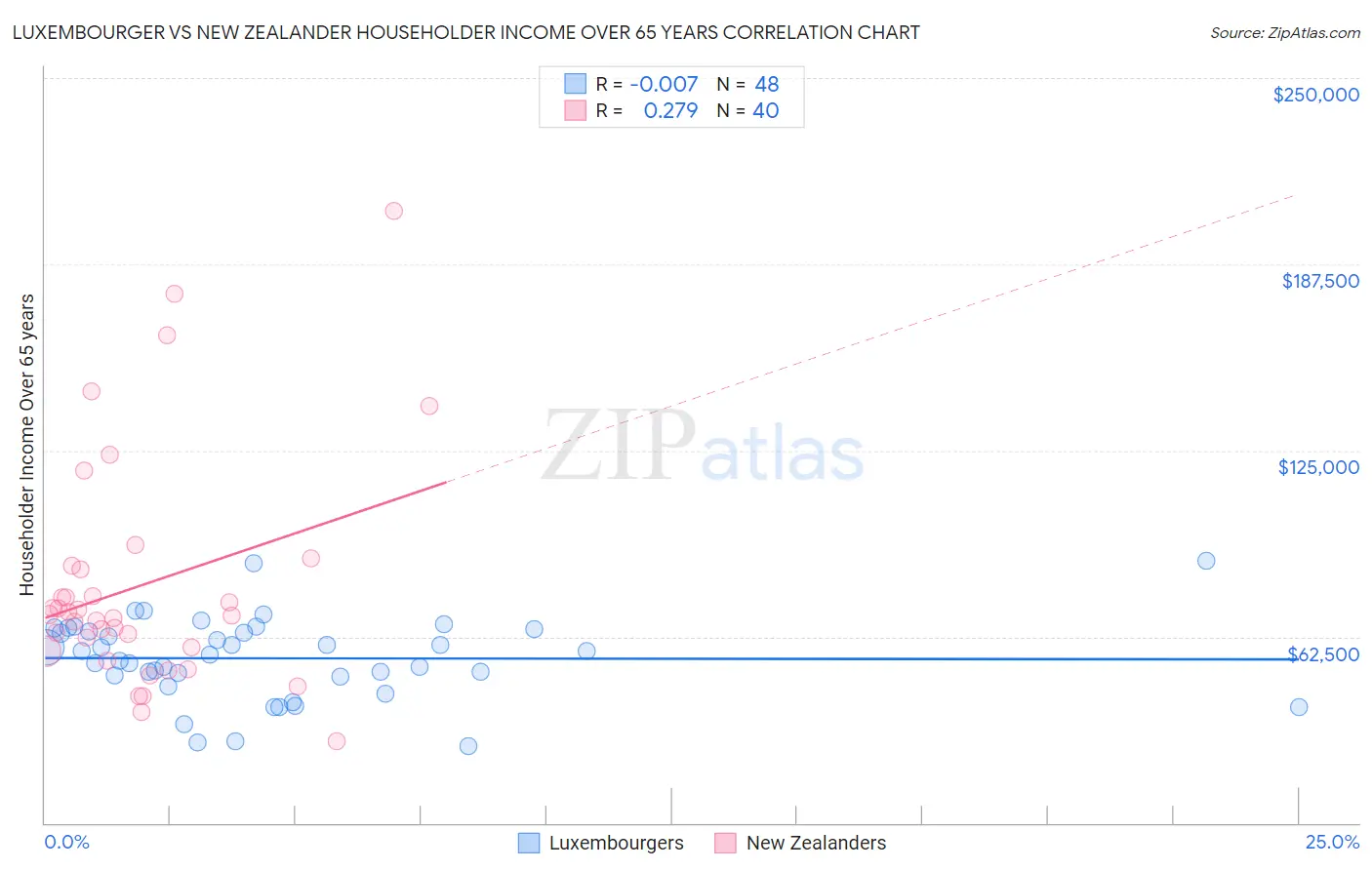 Luxembourger vs New Zealander Householder Income Over 65 years