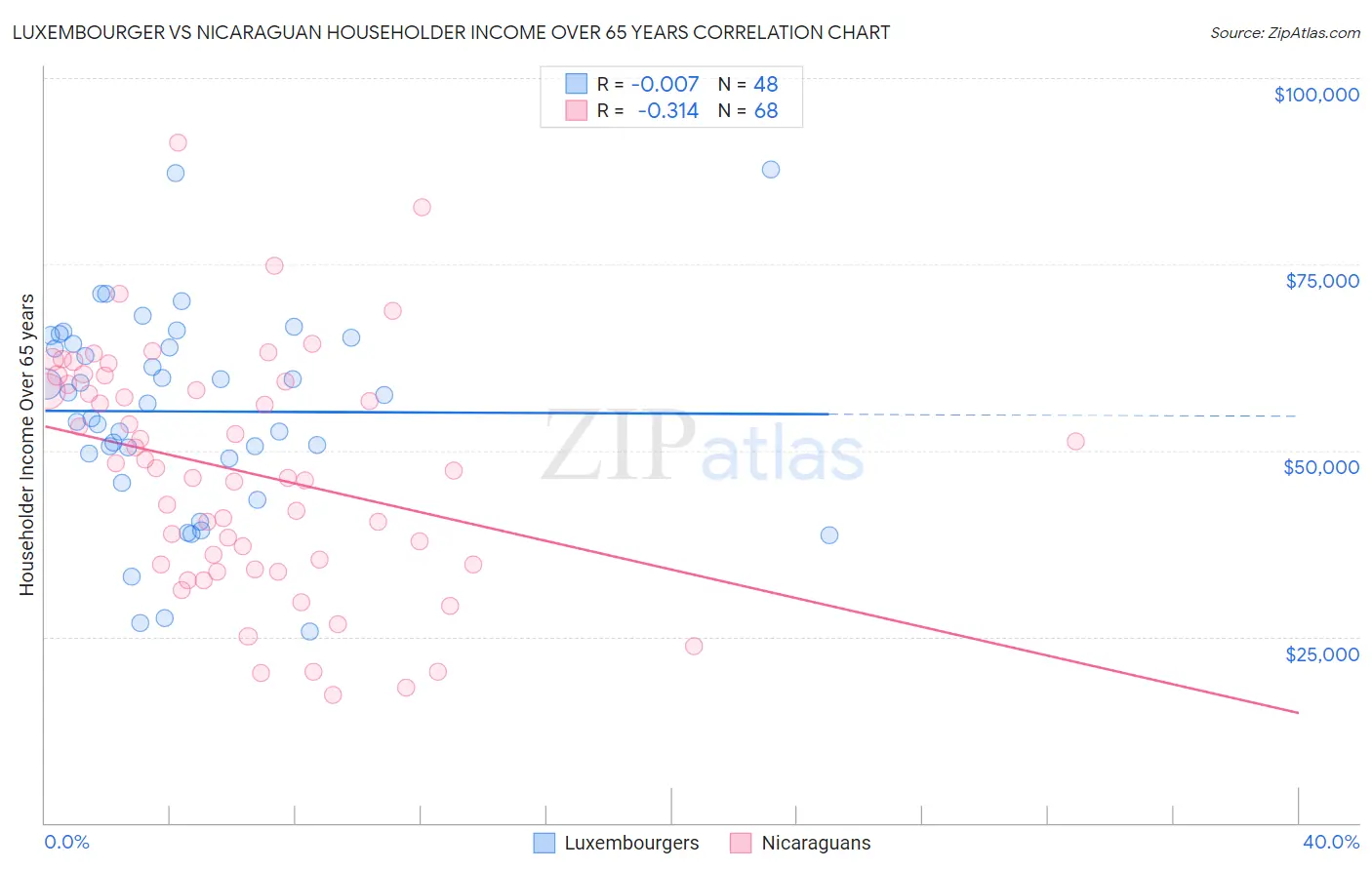 Luxembourger vs Nicaraguan Householder Income Over 65 years