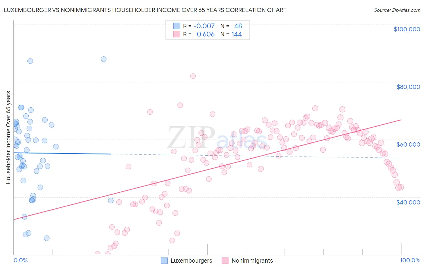 Luxembourger vs Nonimmigrants Householder Income Over 65 years