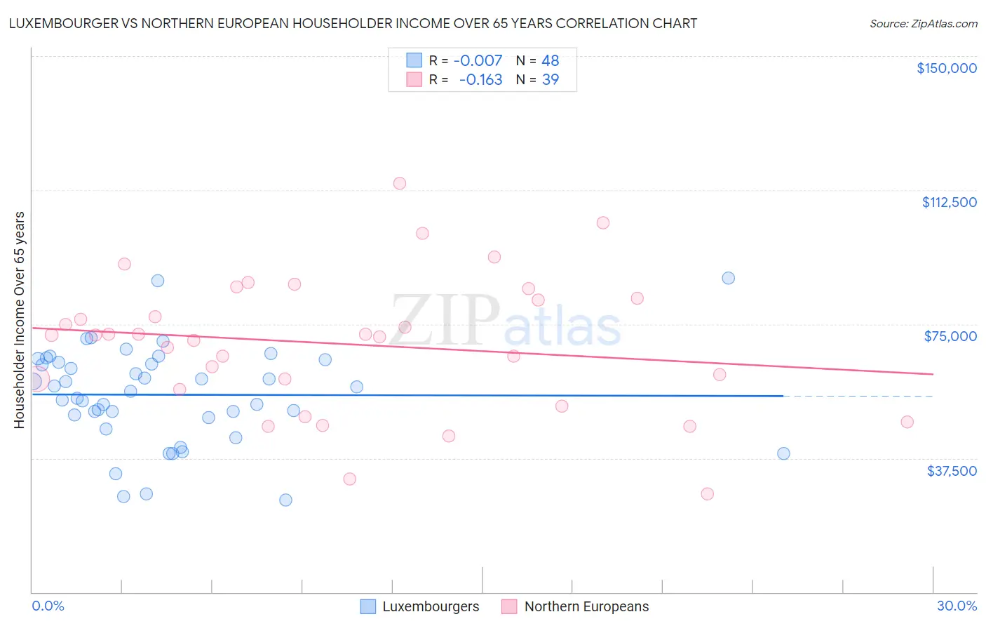 Luxembourger vs Northern European Householder Income Over 65 years