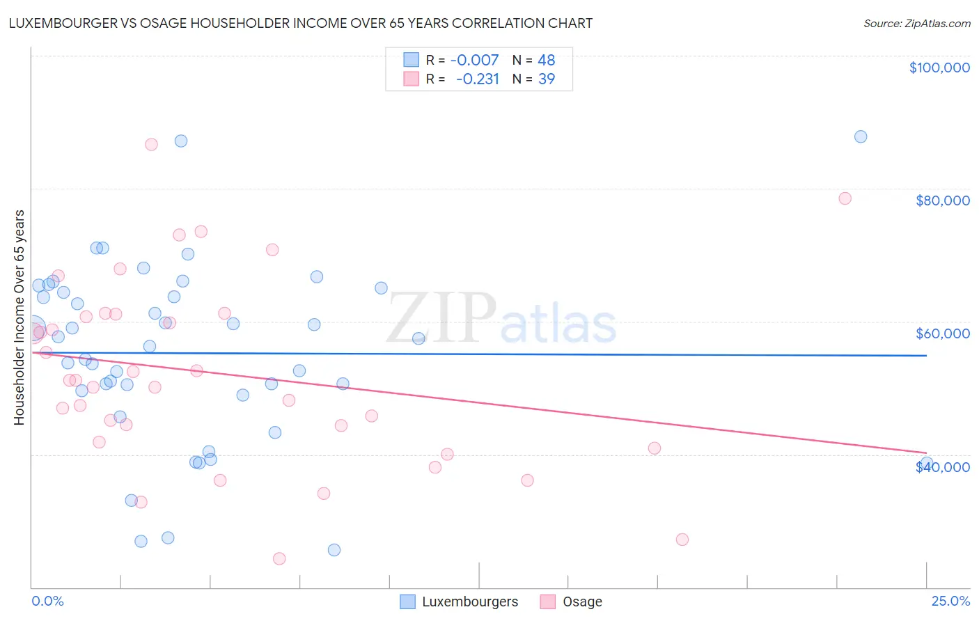 Luxembourger vs Osage Householder Income Over 65 years