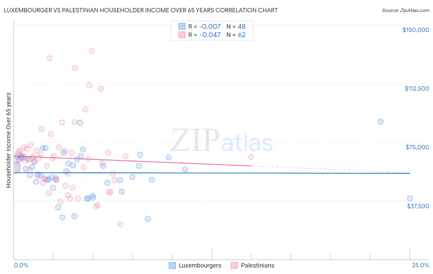 Luxembourger vs Palestinian Householder Income Over 65 years