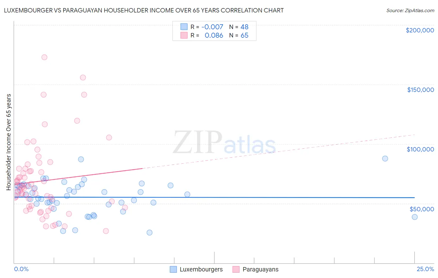 Luxembourger vs Paraguayan Householder Income Over 65 years