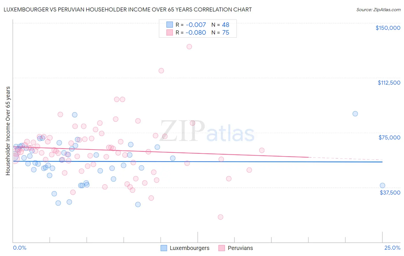 Luxembourger vs Peruvian Householder Income Over 65 years