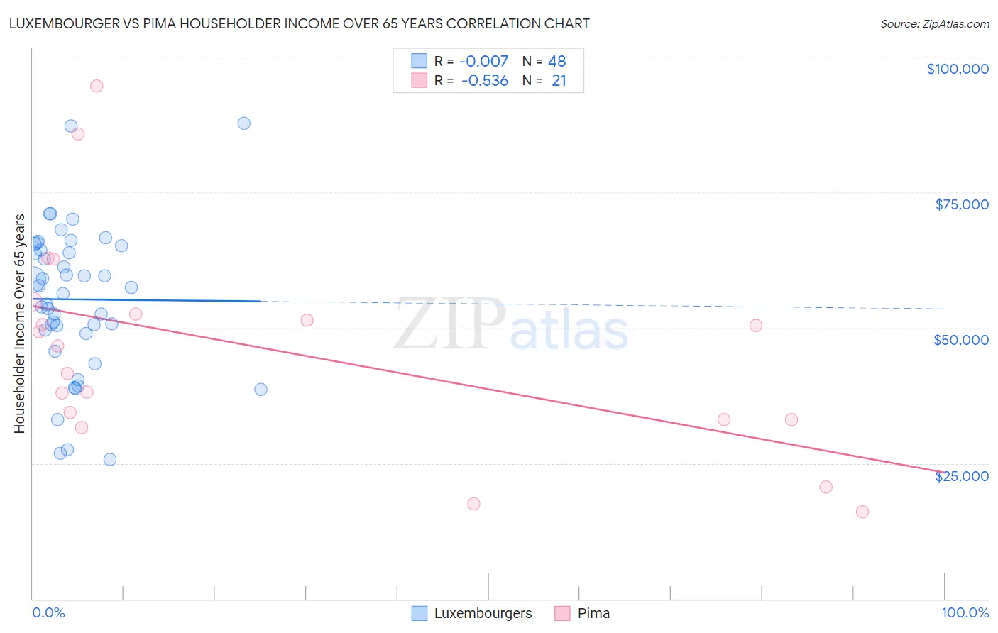 Luxembourger vs Pima Householder Income Over 65 years