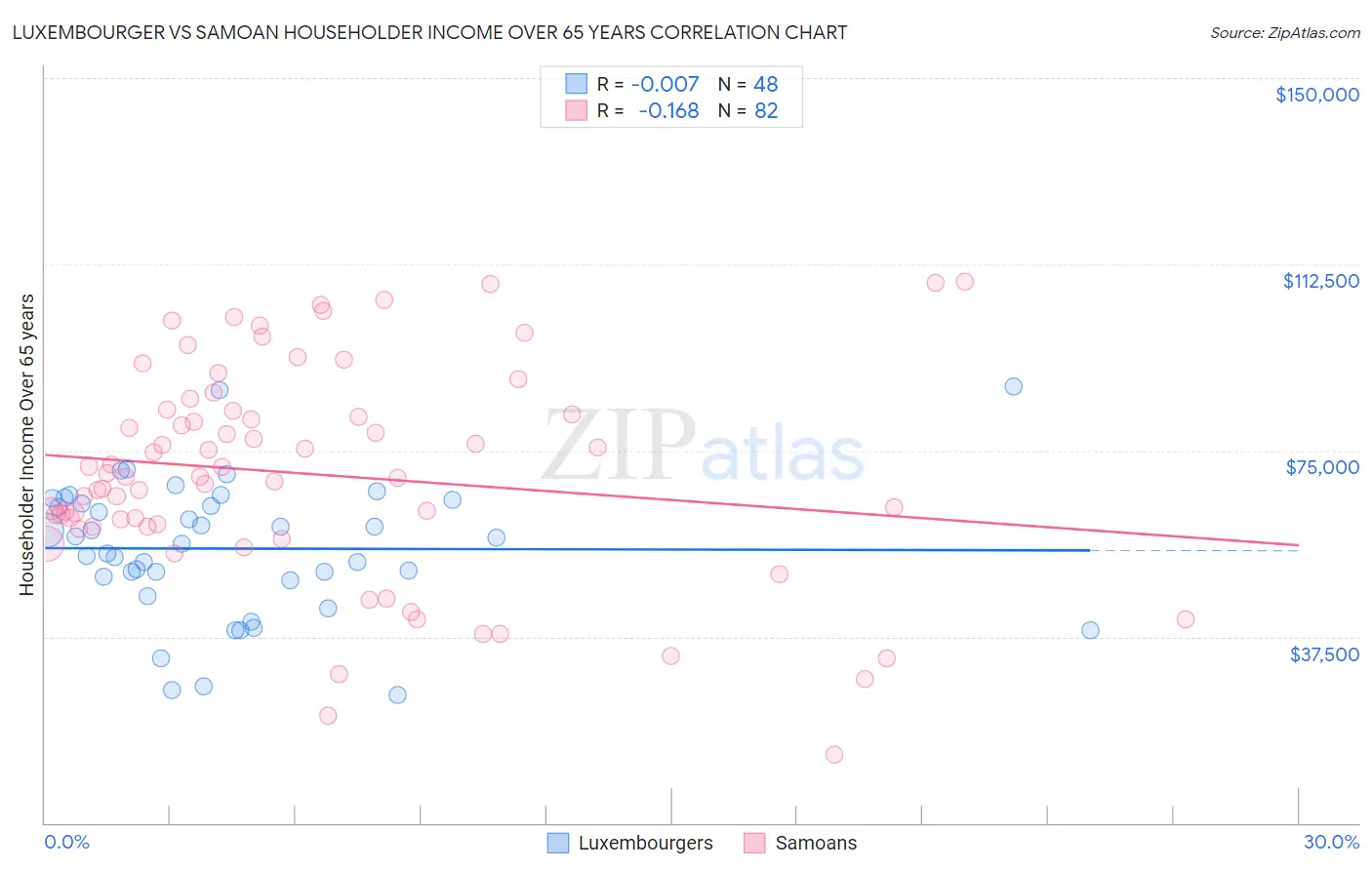 Luxembourger vs Samoan Householder Income Over 65 years