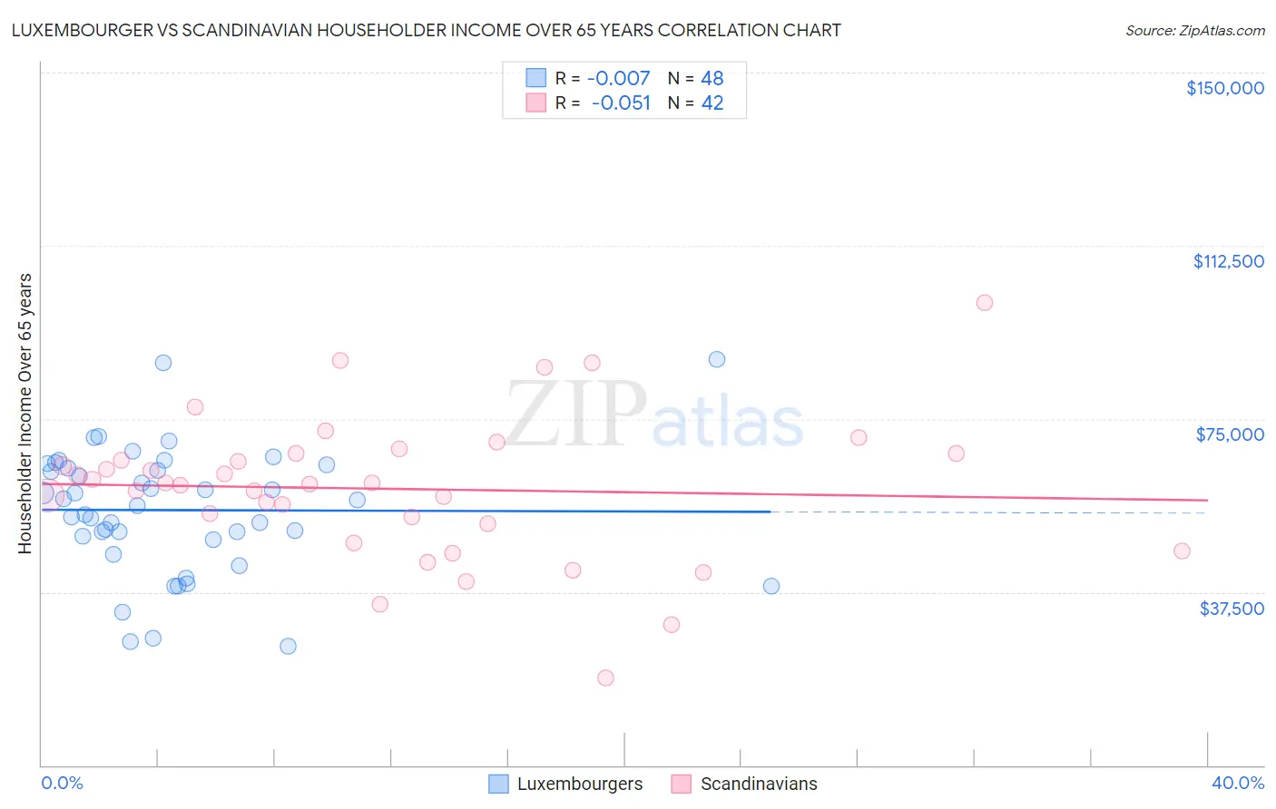 Luxembourger vs Scandinavian Householder Income Over 65 years