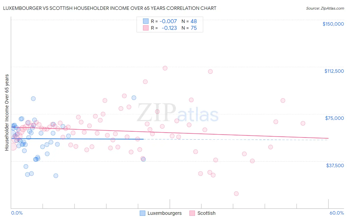 Luxembourger vs Scottish Householder Income Over 65 years