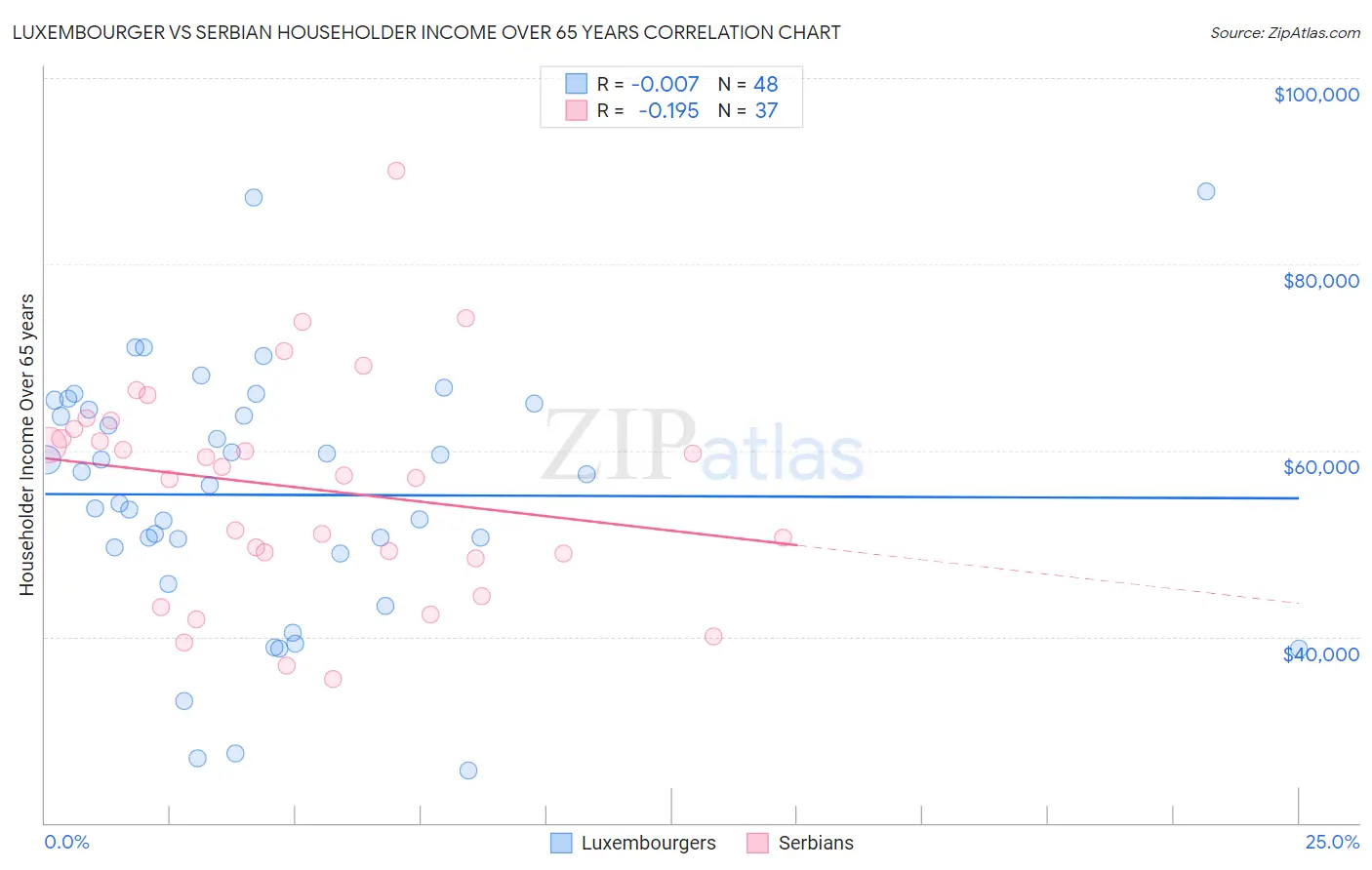 Luxembourger vs Serbian Householder Income Over 65 years
